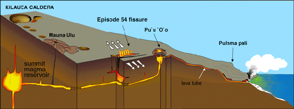 Cutaway view of the east rift zone of Kilauea Volcano.